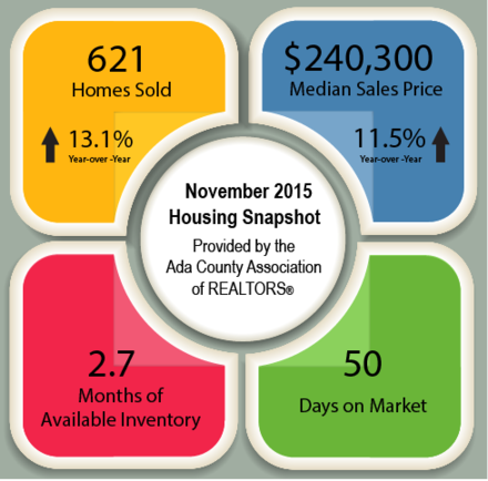 Boise Area (Ada County) Nov. 2015 Real estate Stats